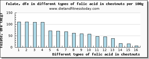 folic acid in chestnuts folate, dfe per 100g